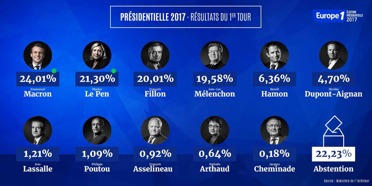 Résultats du premier tour de l'élection présidentielle 2017 - montage : Europe 1